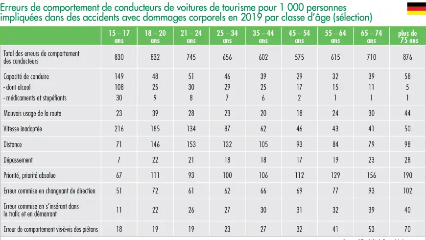 Erreurs de comportement de conducteurs de voitures de tourisme pour 1 000 personnes impliquées dans des accidents avec dommages corporels en 2019 par classe d’âge