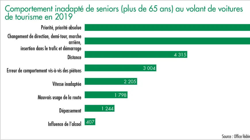 Comportement inadapté de seniors (plus de 65 ans) au volant de voitures de tourisme en 2019