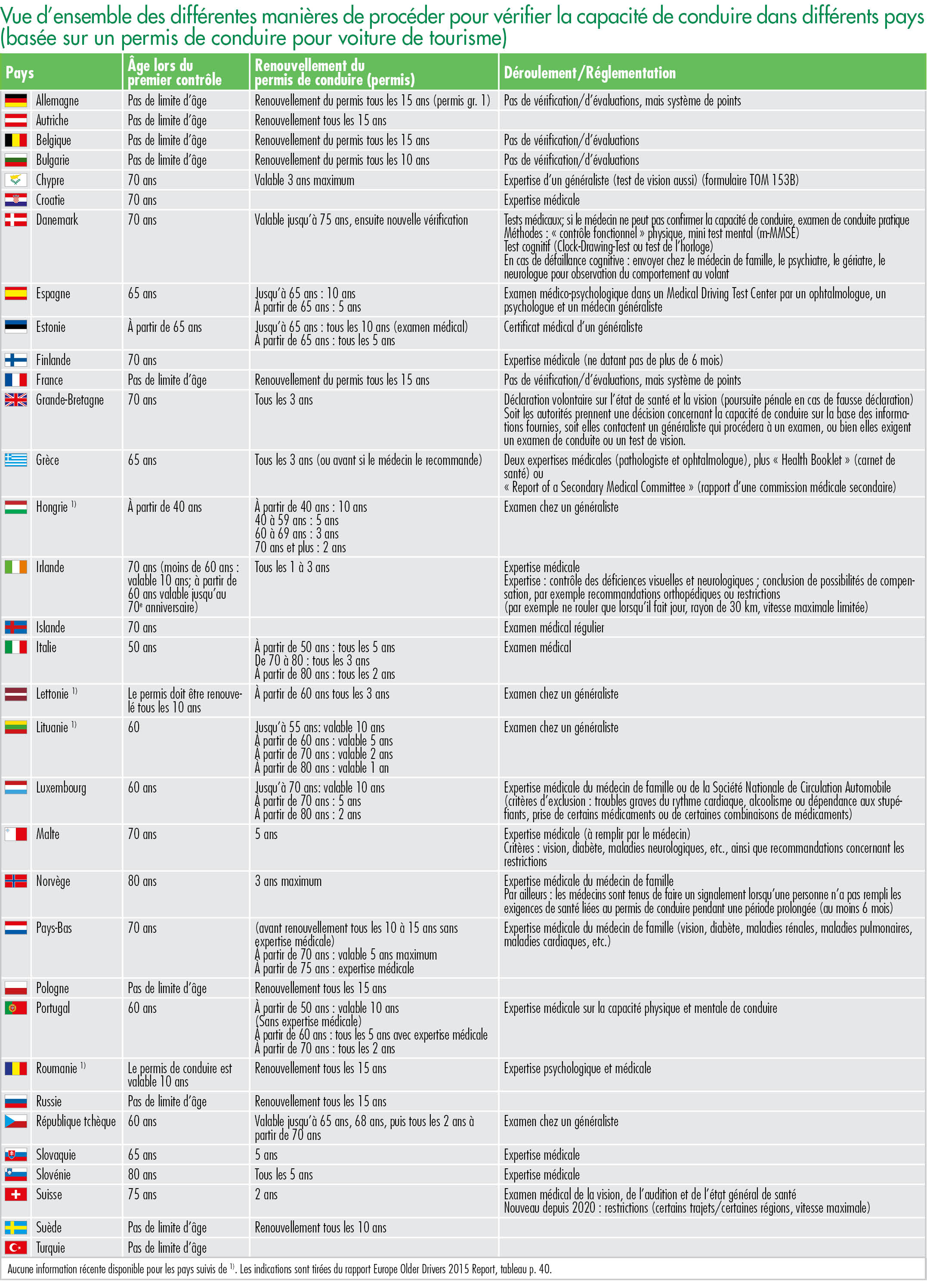 Vue d’ensemble des différentes manières de procéder pour vérifier la capacité de conduire dans différents pays (basée sur un permis de conduire pour voiture de tourisme)