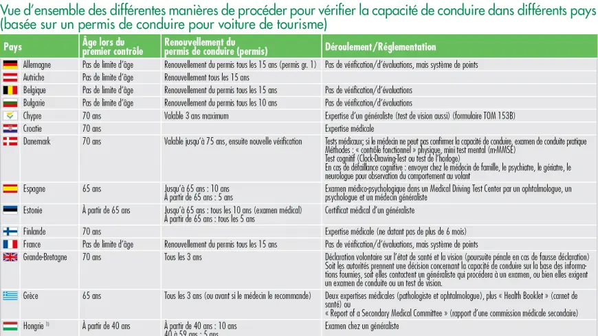 Vue d’ensemble des différentes manières de procéder pour vérifier la capacité de conduire dans différents pays (basée sur un permis de conduire pour voiture de tourisme)