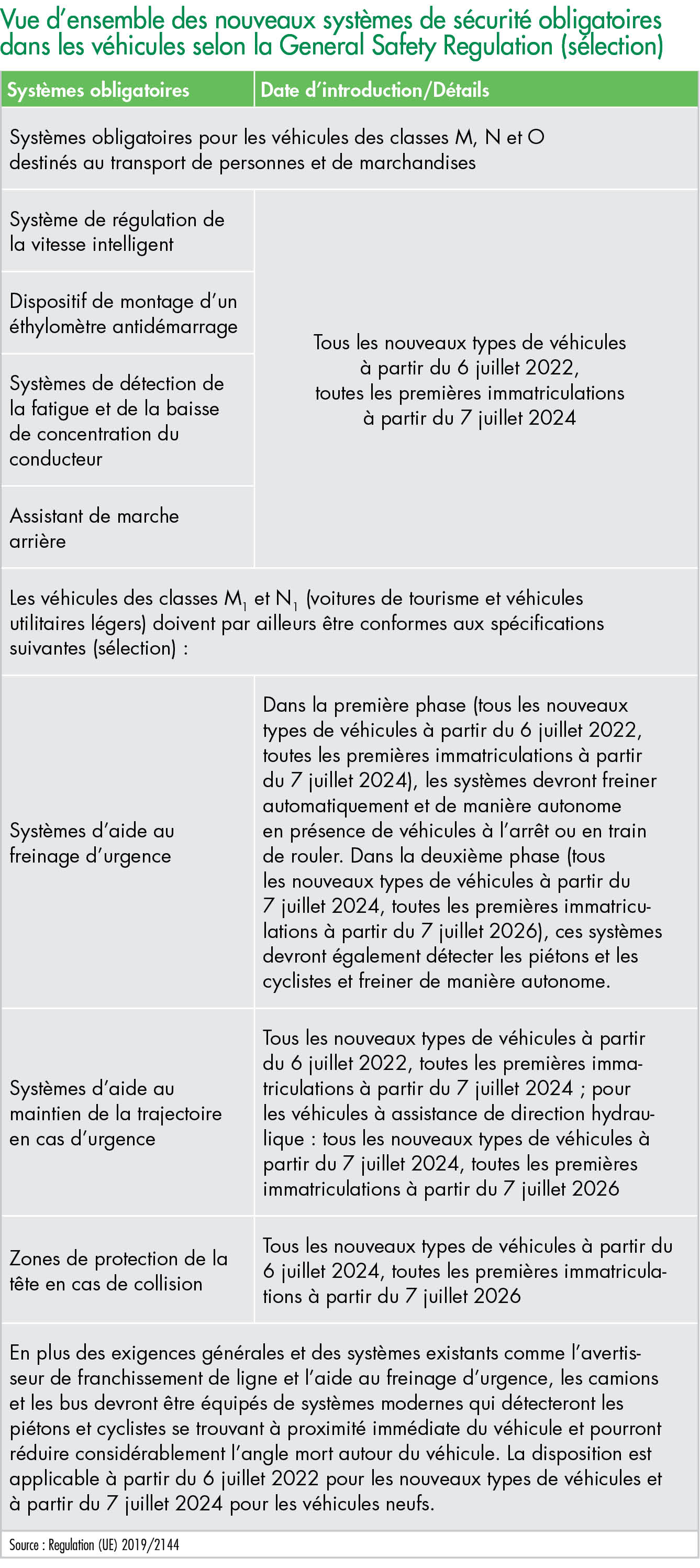Vue d’ensemble des nouveaux systèmes de sécurité obligatoires dans les véhicules selon la General Safety Regulation (sélection)
