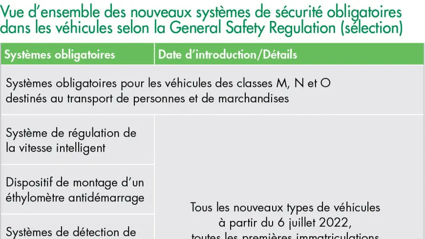 Vue d’ensemble des nouveaux systèmes de sécurité obligatoires dans les véhicules selon la General Safety Regulation (sélection)