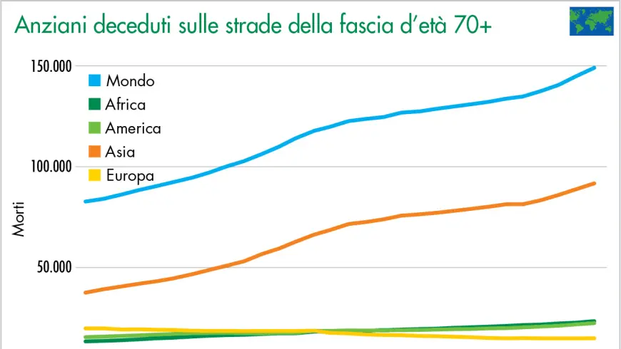 Anziani deceduti sulle strade della fascia d’età 70+