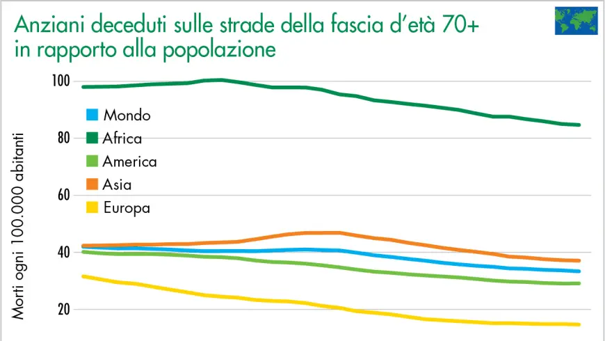 Anziani deceduti sulle strade della fascia d’età 70+ in rapporto alla popolazione