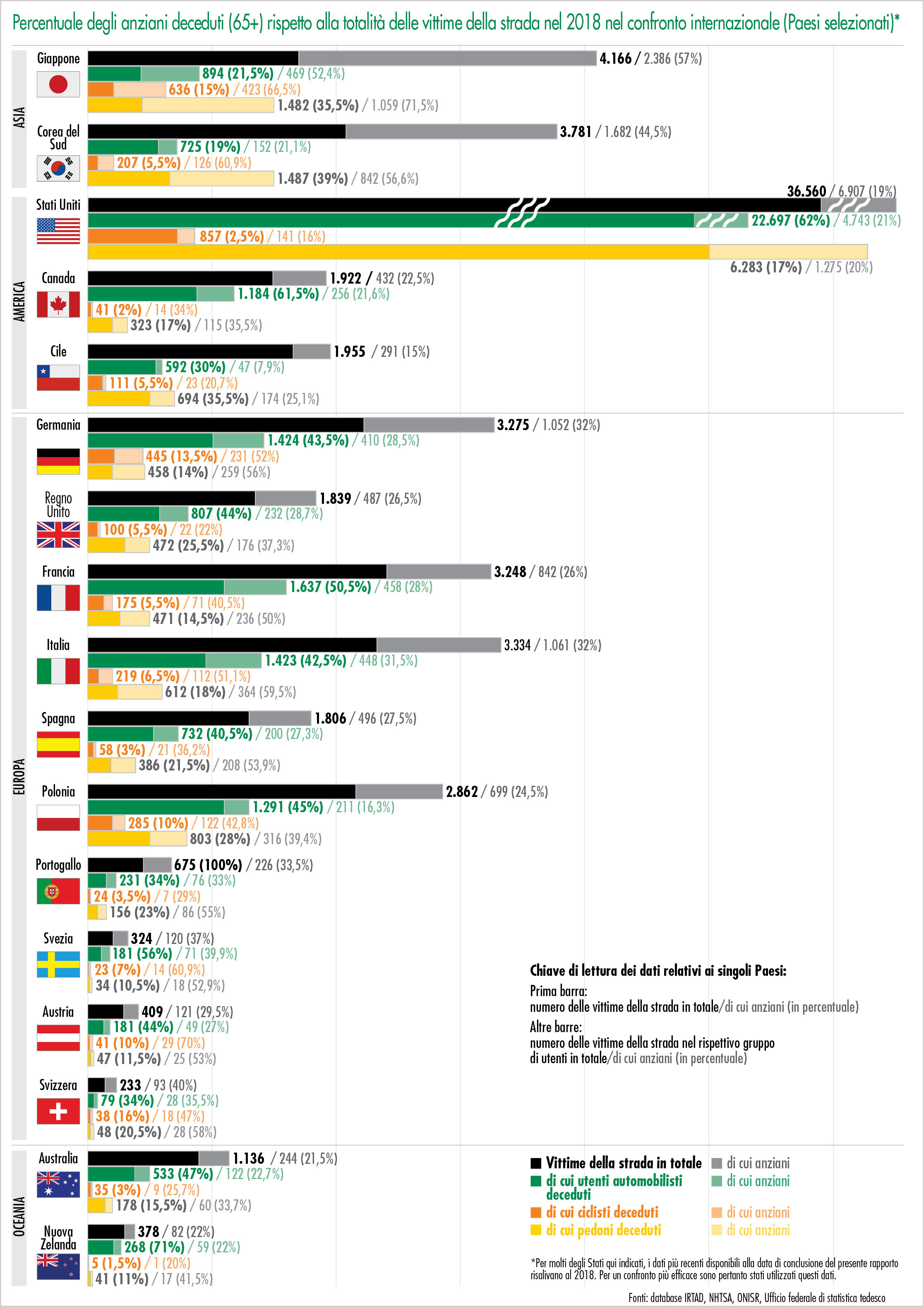 Percentuale degli anziani deceduti (65+) rispetto alla totalità delle vittime della strada nel 2018 nel confronto internazionale (Paesi selezionati)