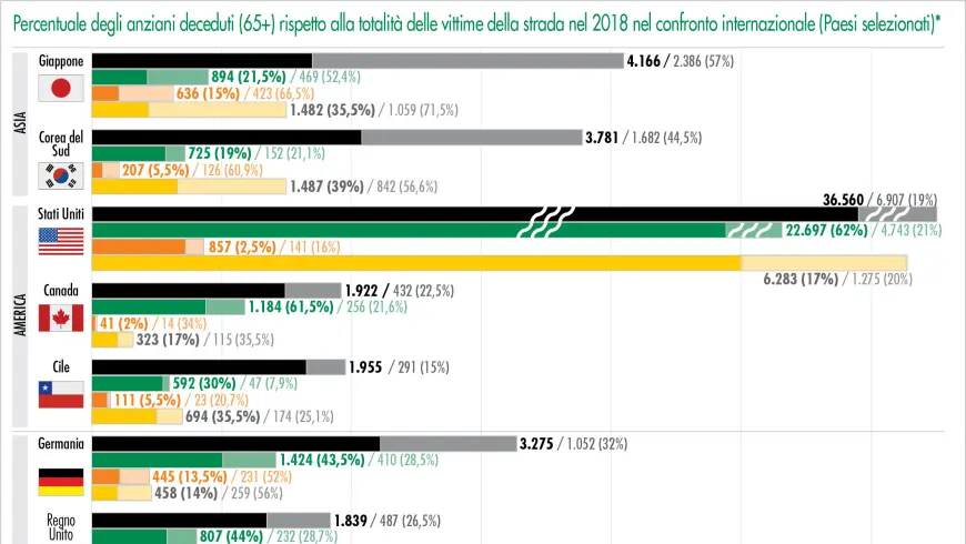 Percentuale degli anziani deceduti (65+) rispetto alla totalità delle vittime della strada nel 2018 nel confronto internazionale (Paesi selezionati)