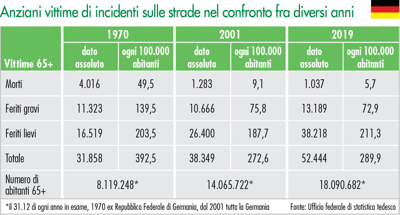 Anziani vittime di incidenti sulle strade nel confronto fra diversi anni