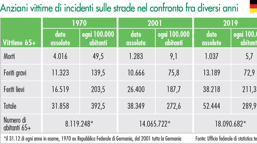Anziani vittime di incidenti sulle strade nel confronto fra diversi anni
