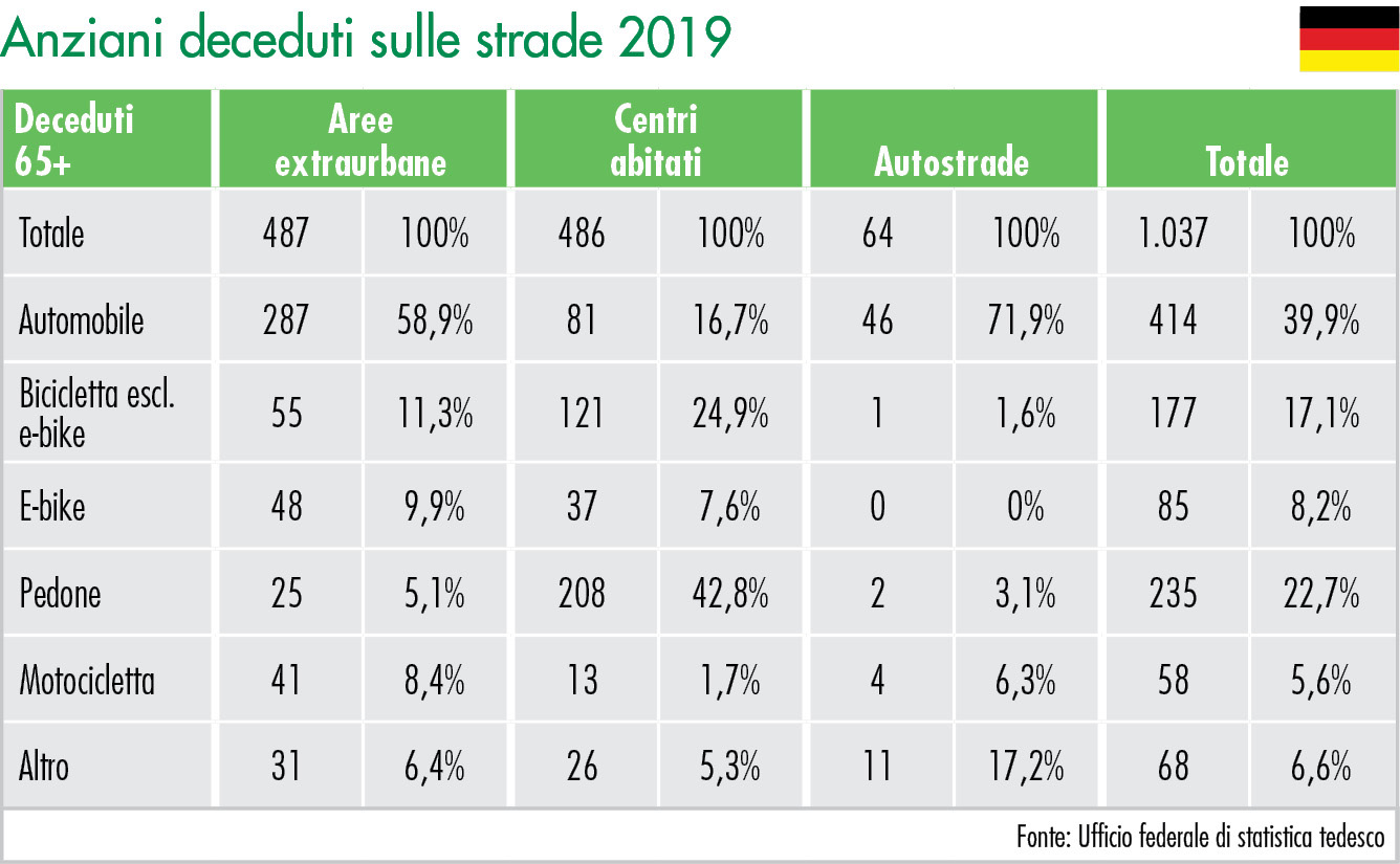 Anziani deceduti sulle strade 2019