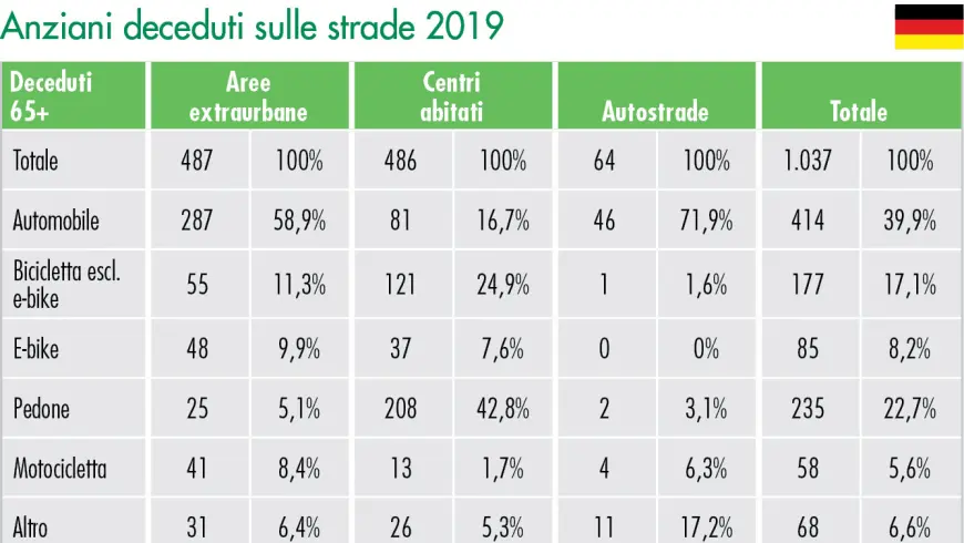 Anziani deceduti sulle strade 2019