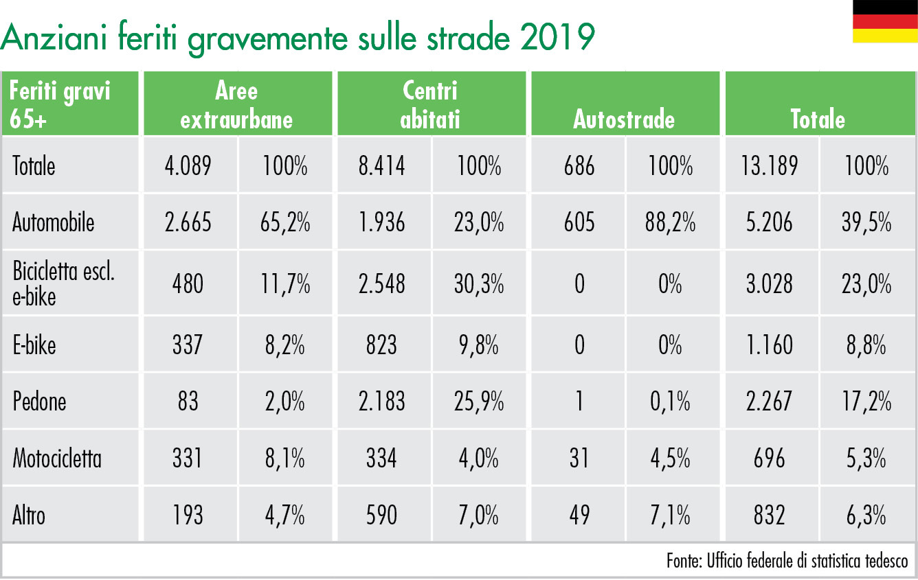 Anziani feriti gravemente sulle strade 2019