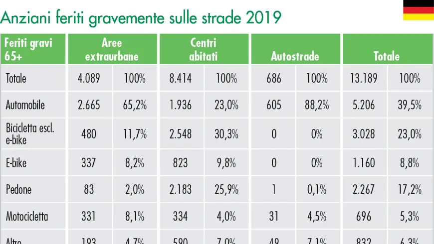 Anziani feriti gravemente sulle strade 2019