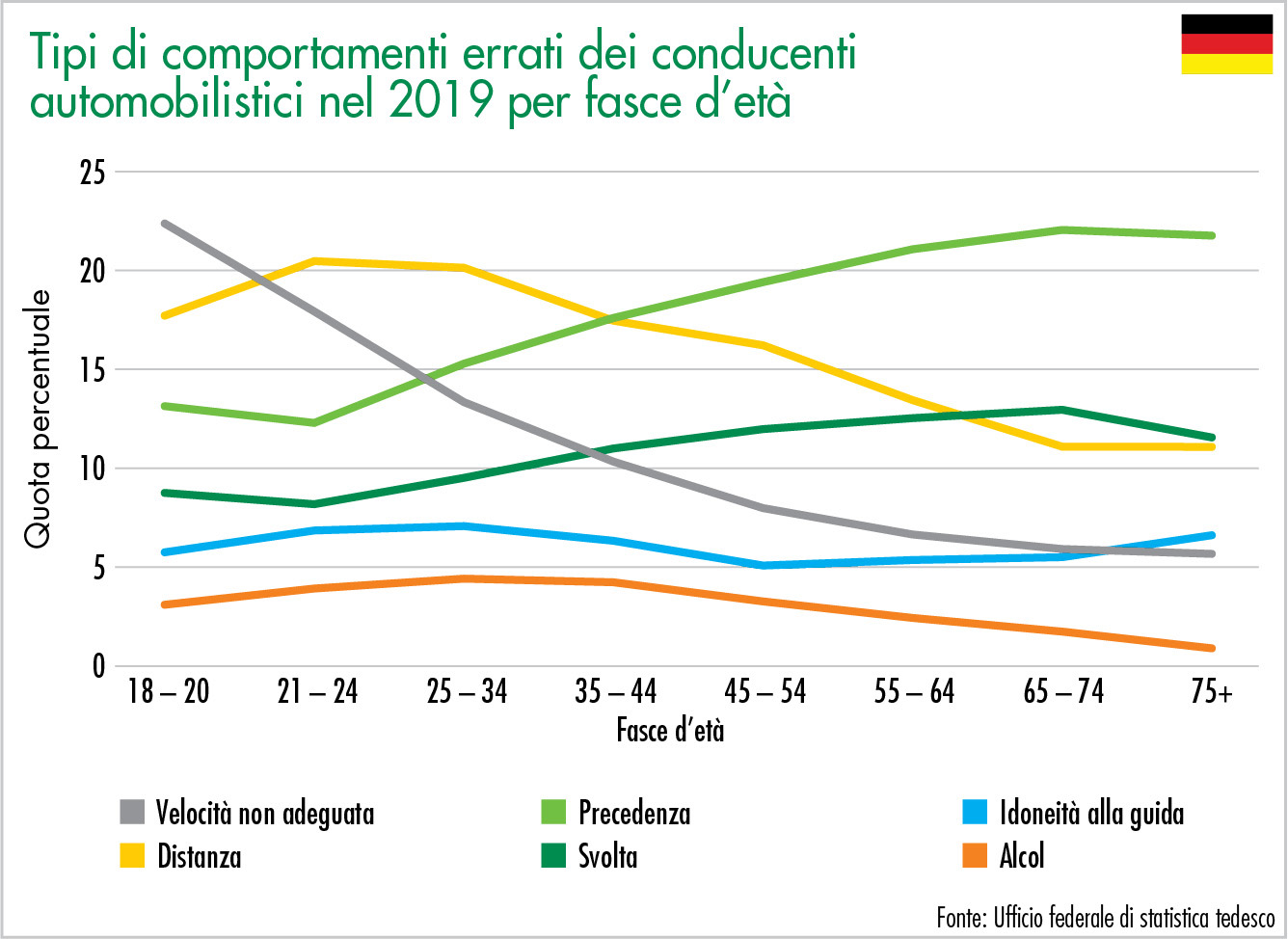 Tipi di comportamenti errati dei conducenti automobilistici nel 2019 per fasce d’età