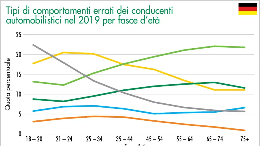 Tipi di comportamenti errati dei conducenti automobilistici nel 2019 per fasce d’età