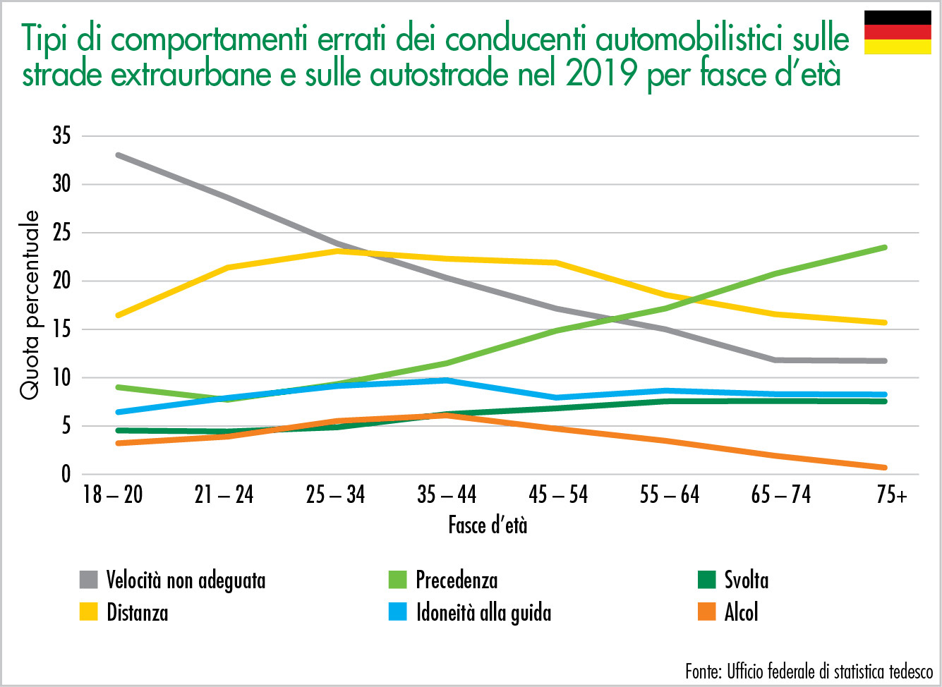 Tipi di comportamenti errati dei conducenti automobilistici sulle strade extraurbane e sulle autostrade nel 2019 per fasce d’età