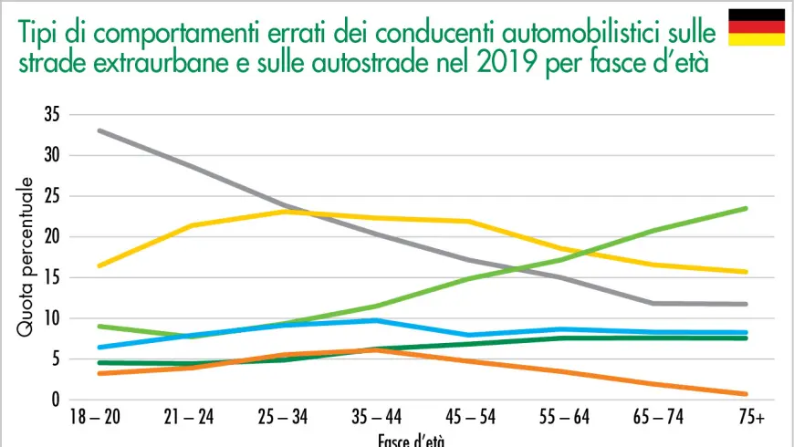 Tipi di comportamenti errati dei conducenti automobilistici sulle strade extraurbane e sulle autostrade nel 2019 per fasce d’età