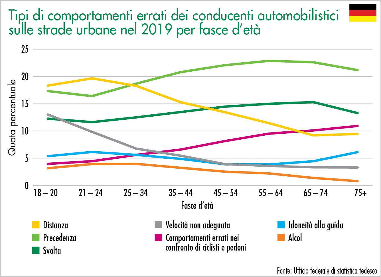 Tipi di comportamenti errati dei conducenti automobilistici sulle strade urbane nel 2019 per fasce d’età