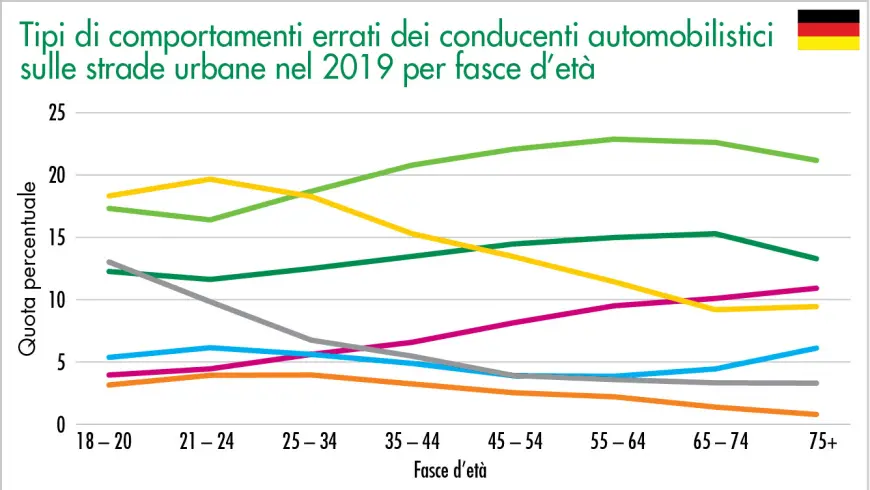 Tipi di comportamenti errati dei conducenti automobilistici sulle strade urbane nel 2019 per fasce d’età