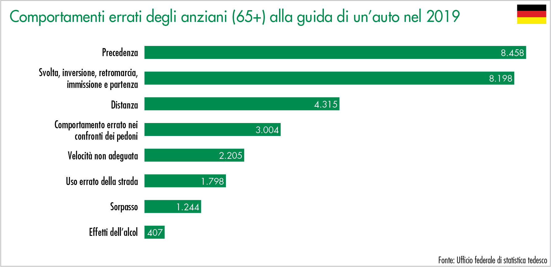 Comportamenti errati degli anziani (65+) alla guida di un’auto nel 2019