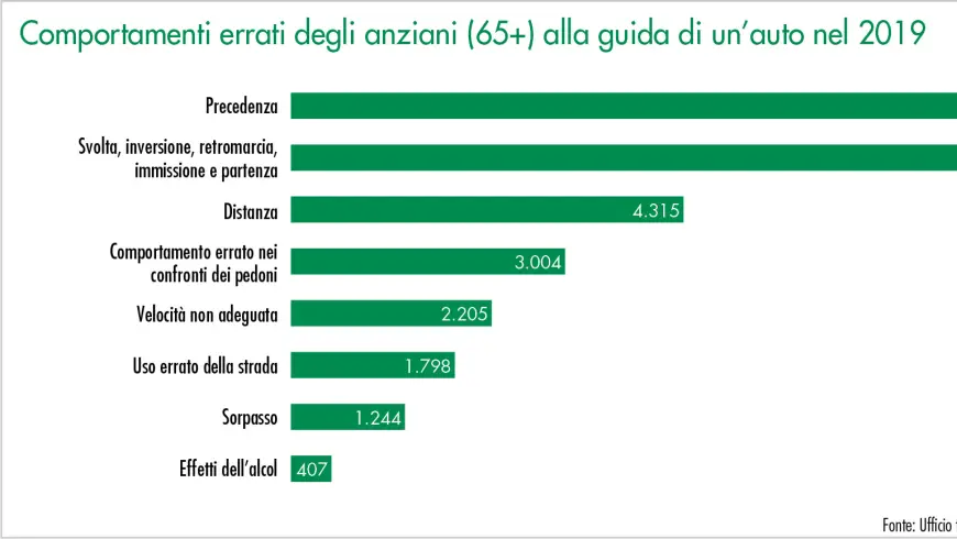 Comportamenti errati degli anziani (65+) alla guida di un’auto nel 2019
