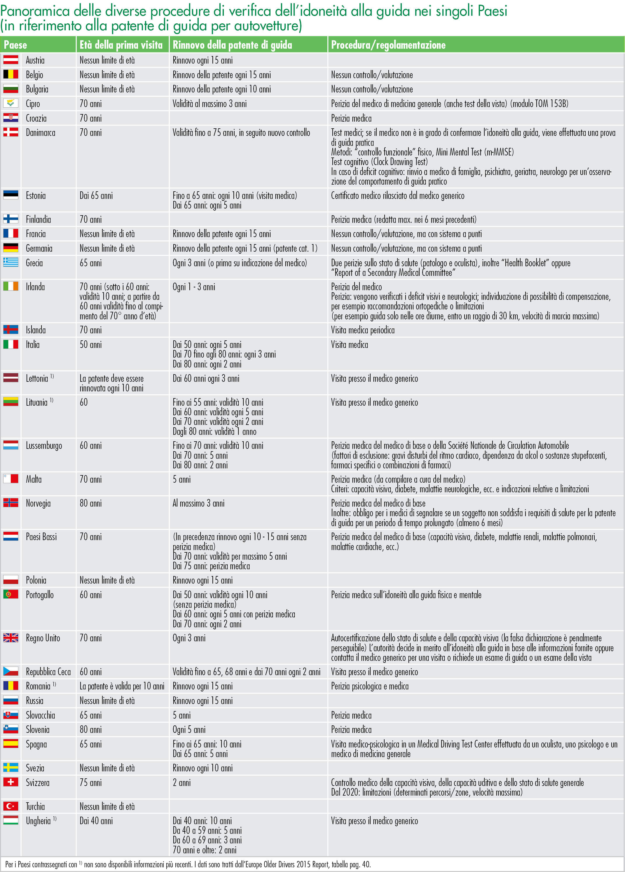 Panoramica delle diverse procedure di verifica dell’idoneità alla guida nei singoli Paesi (in riferimento alla patente di guida per autovetture
