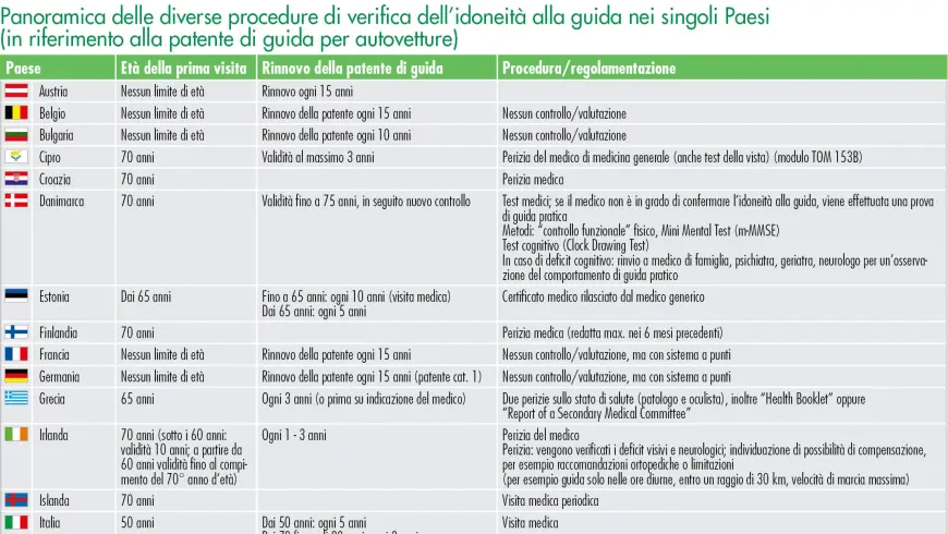 Panoramica delle diverse procedure di verifica dell’idoneità alla guida nei singoli Paesi (in riferimento alla patente di guida per autovetture