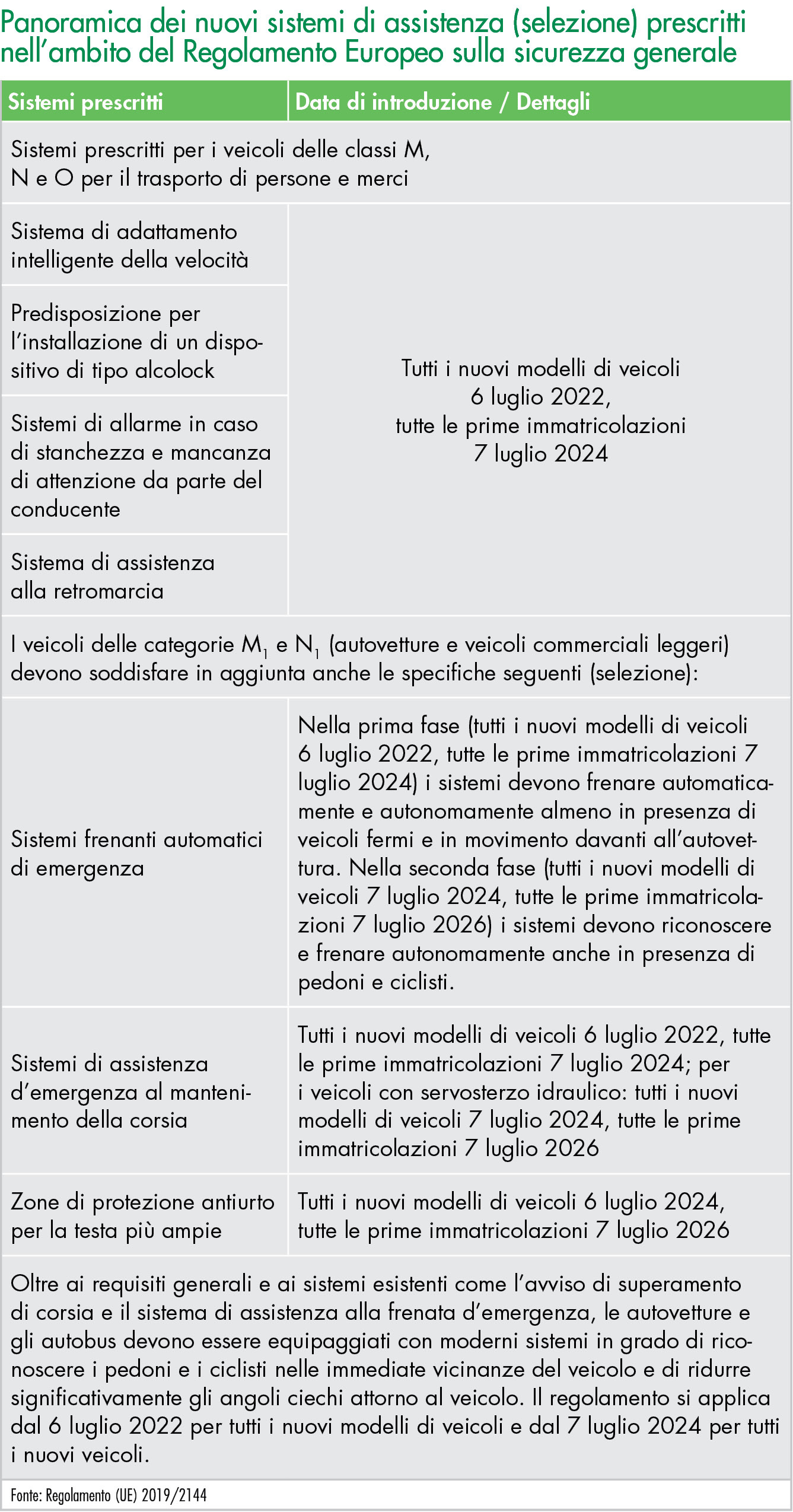 Panoramica dei nuovi sistemi di assistenza (selezione) prescritti nell’ambito del Regolamento Europeo sulla sicurezza generale
