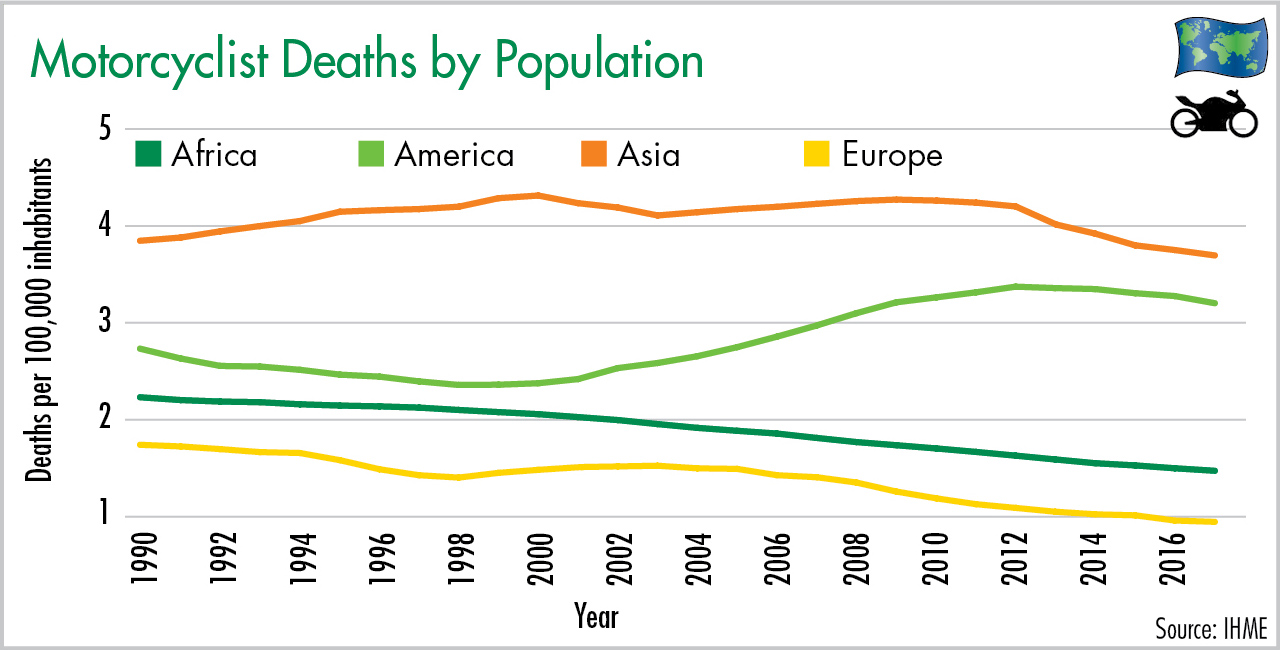 Motorcyclists Death by Population