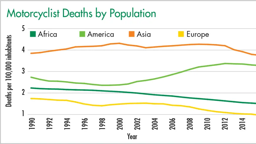 Motorcyclists Death by Population