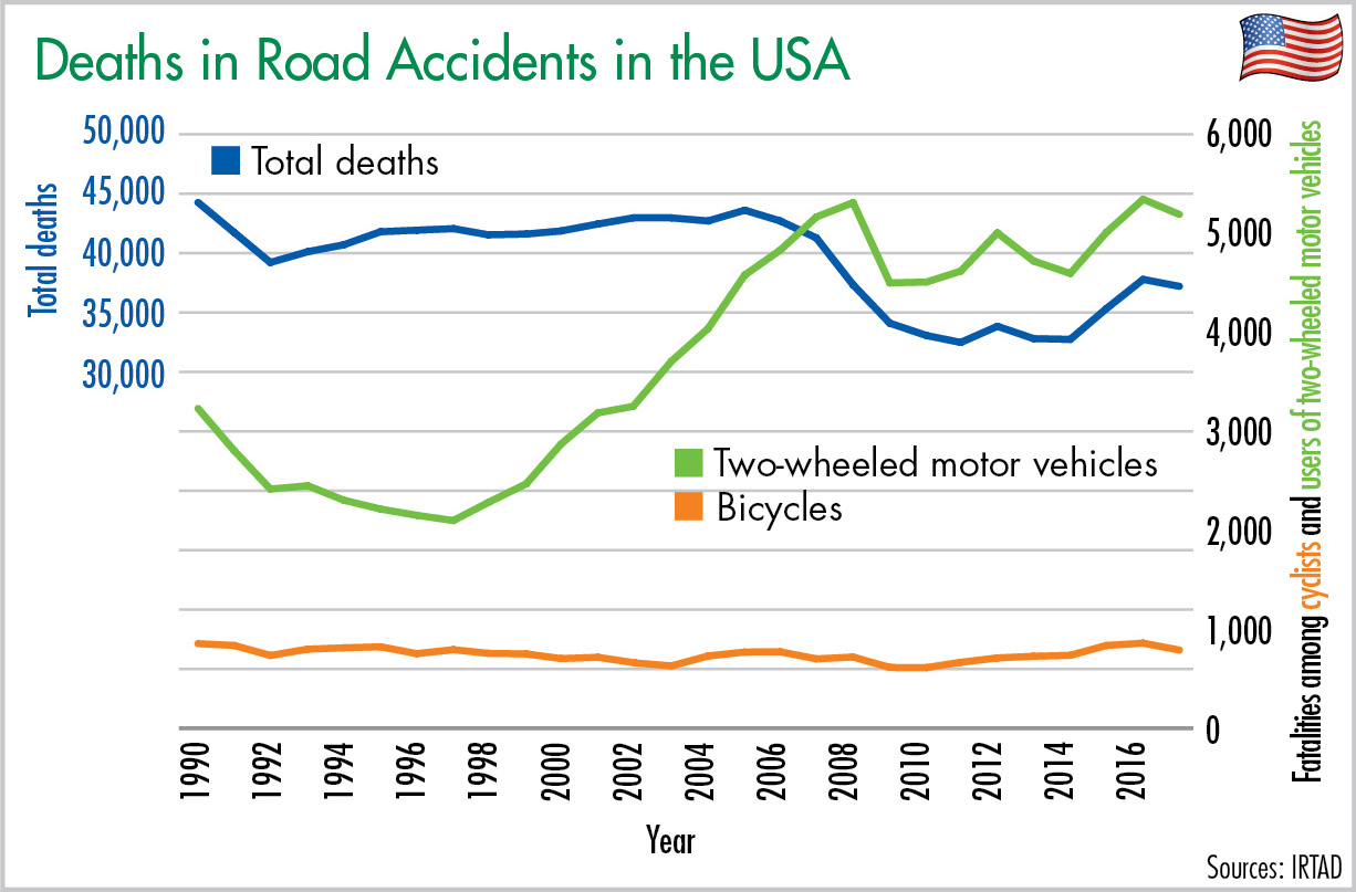 Deaths in Road Accidents in the USA