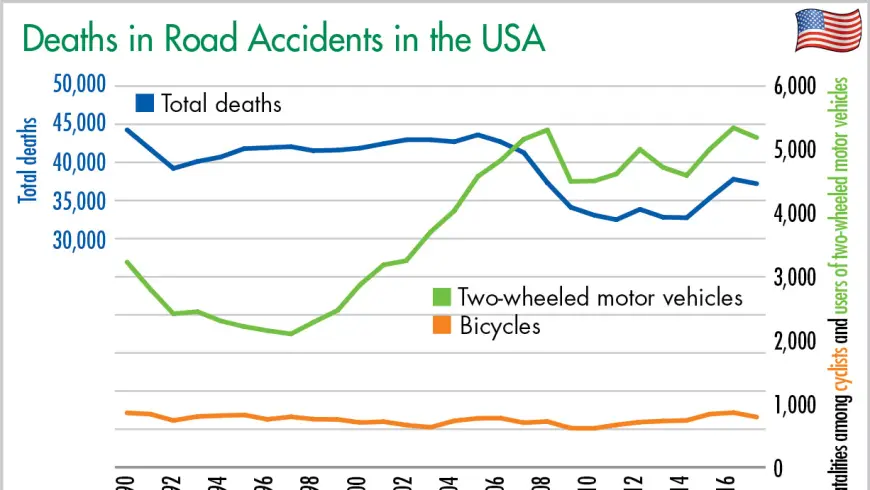 Deaths in Road Accidents in the USA