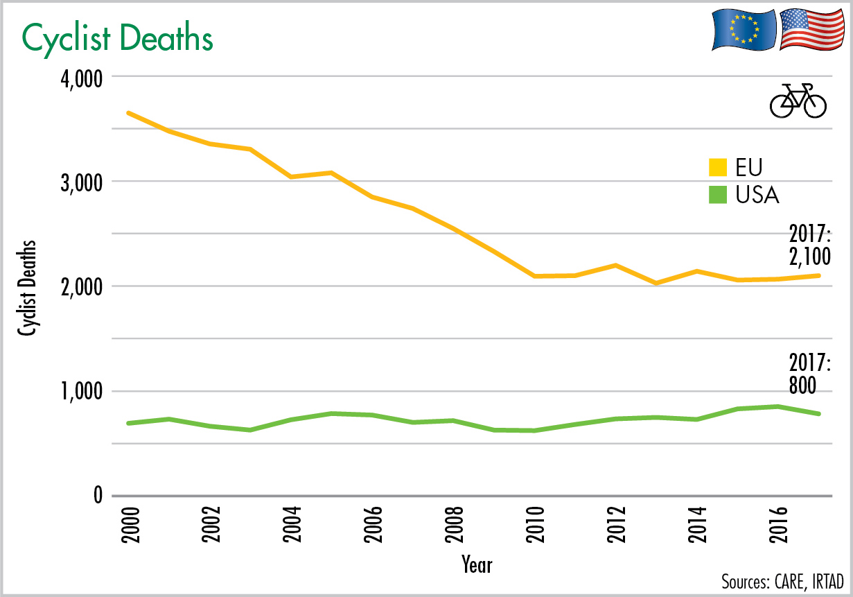 Cyclists Deaths