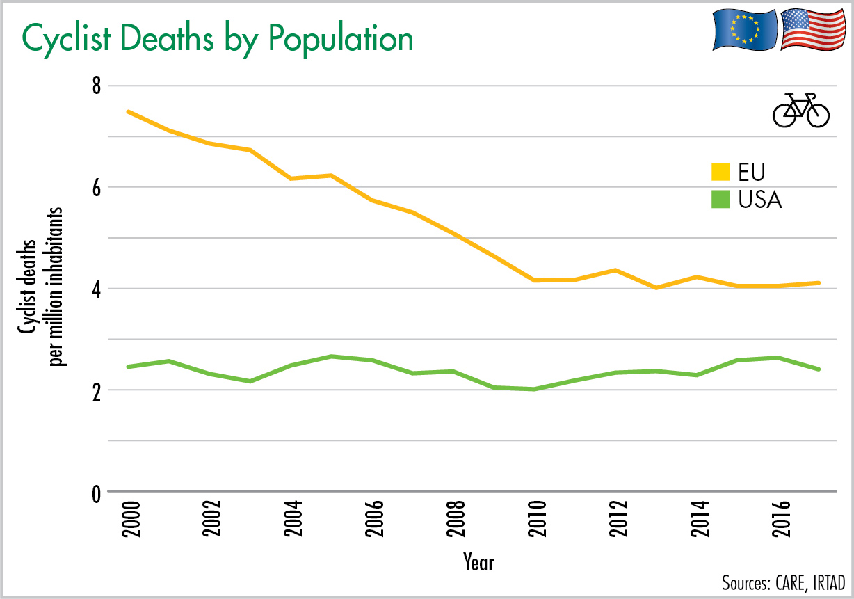 Cyclist Deaths by Population