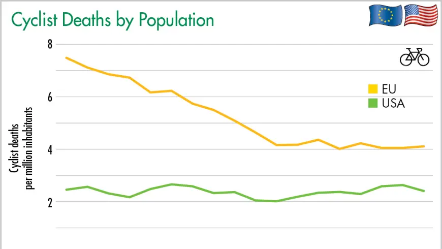 Cyclist Deaths by Population