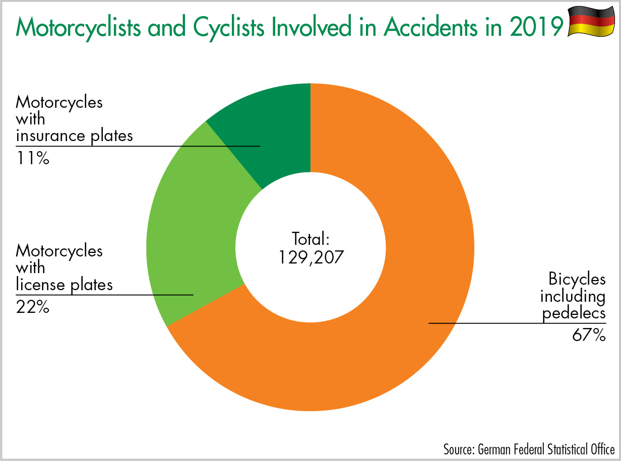 Motorcyclists and Cyclists Involved in Accidents in 2019