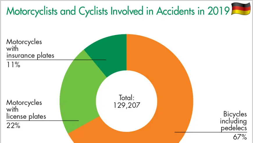 Motorcyclists and Cyclists Involved in Accidents in 2019