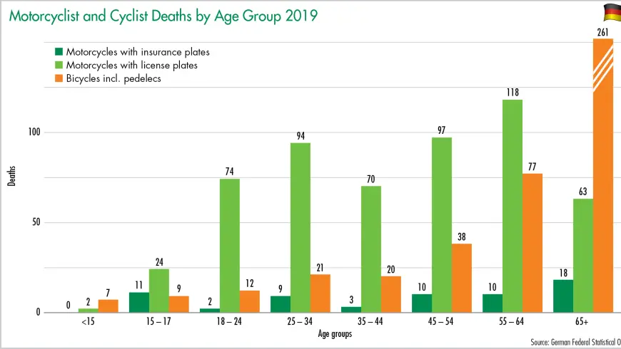 Motorcyclists and Cyclists Deaths by Age Group 2019