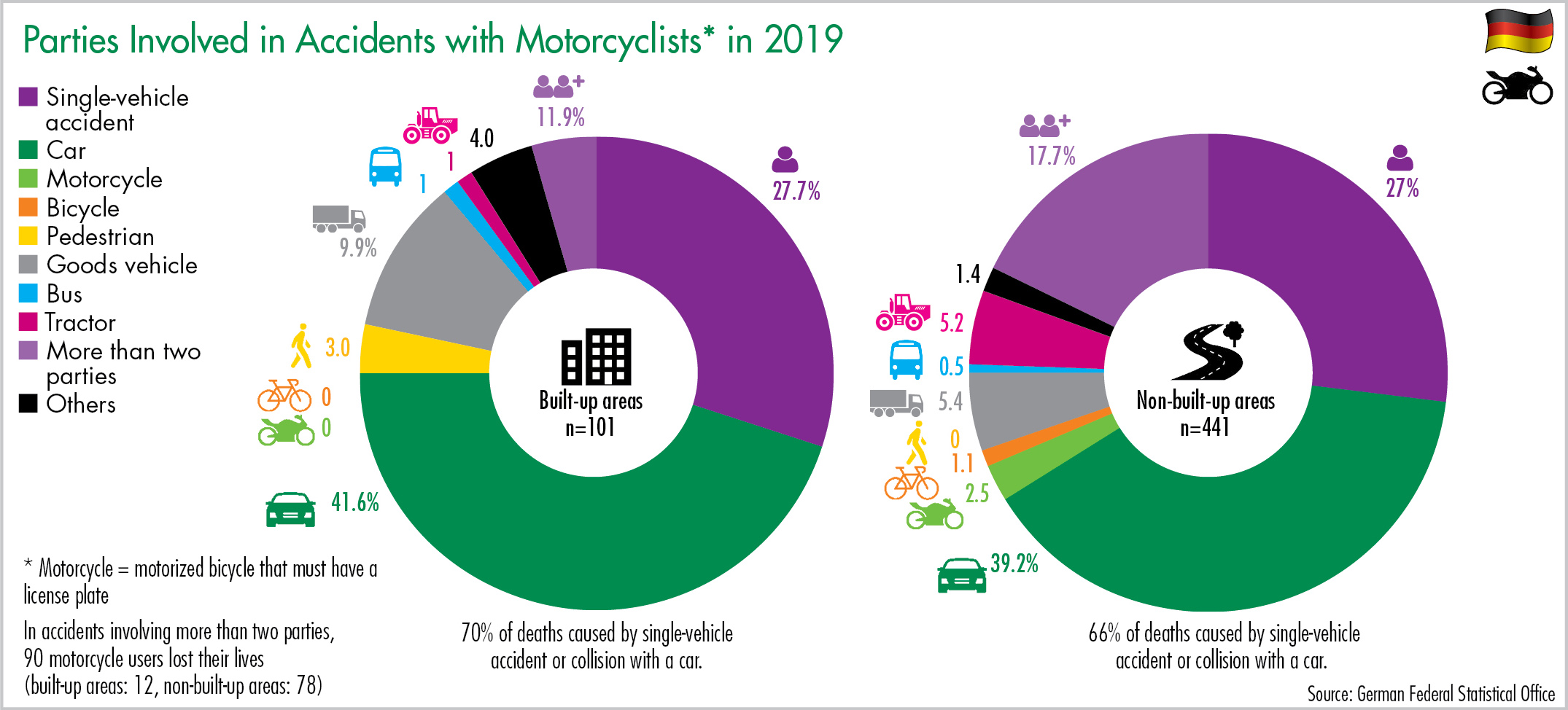 Parties Involved in Accidents with Motorcyclists 2019