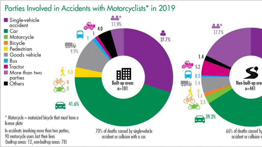 Parties Involved in Accidents with Motorcyclists 2019