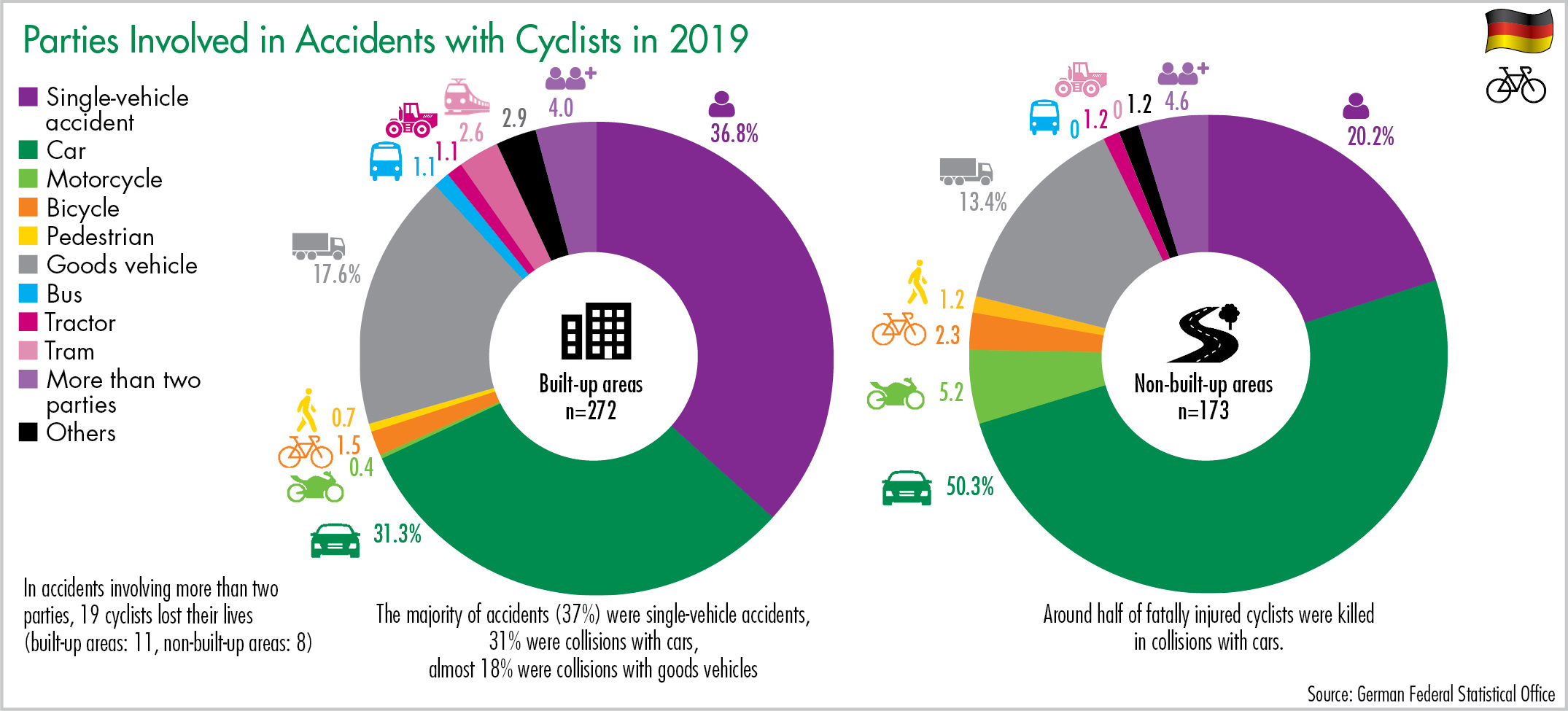 Parties Involved in Accident with Cyclists 2019