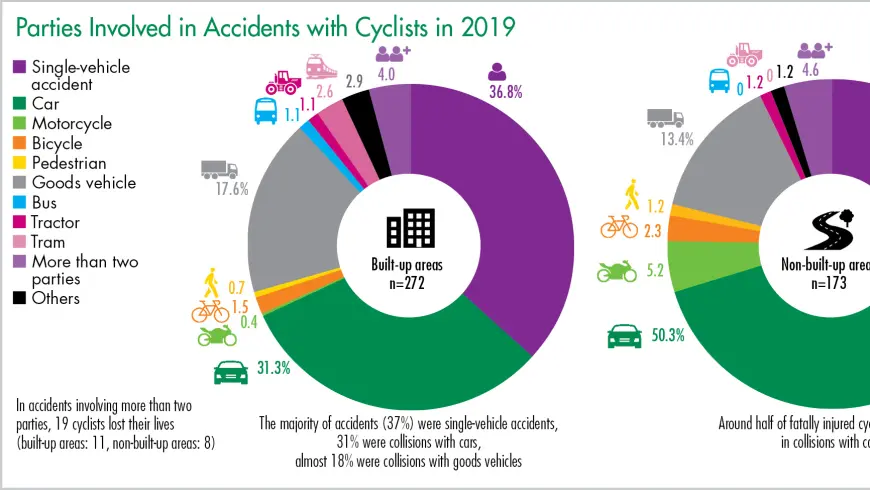 Parties Involved in Accident with Cyclists 2019
