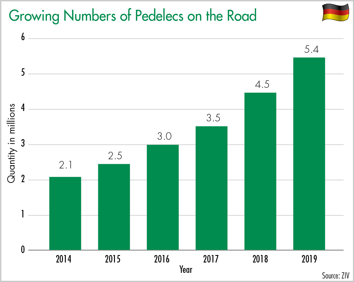 Growing Numbers of Pedelecs on the Road