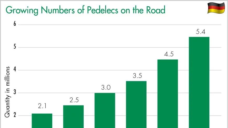 Growing Numbers of Pedelecs on the Road
