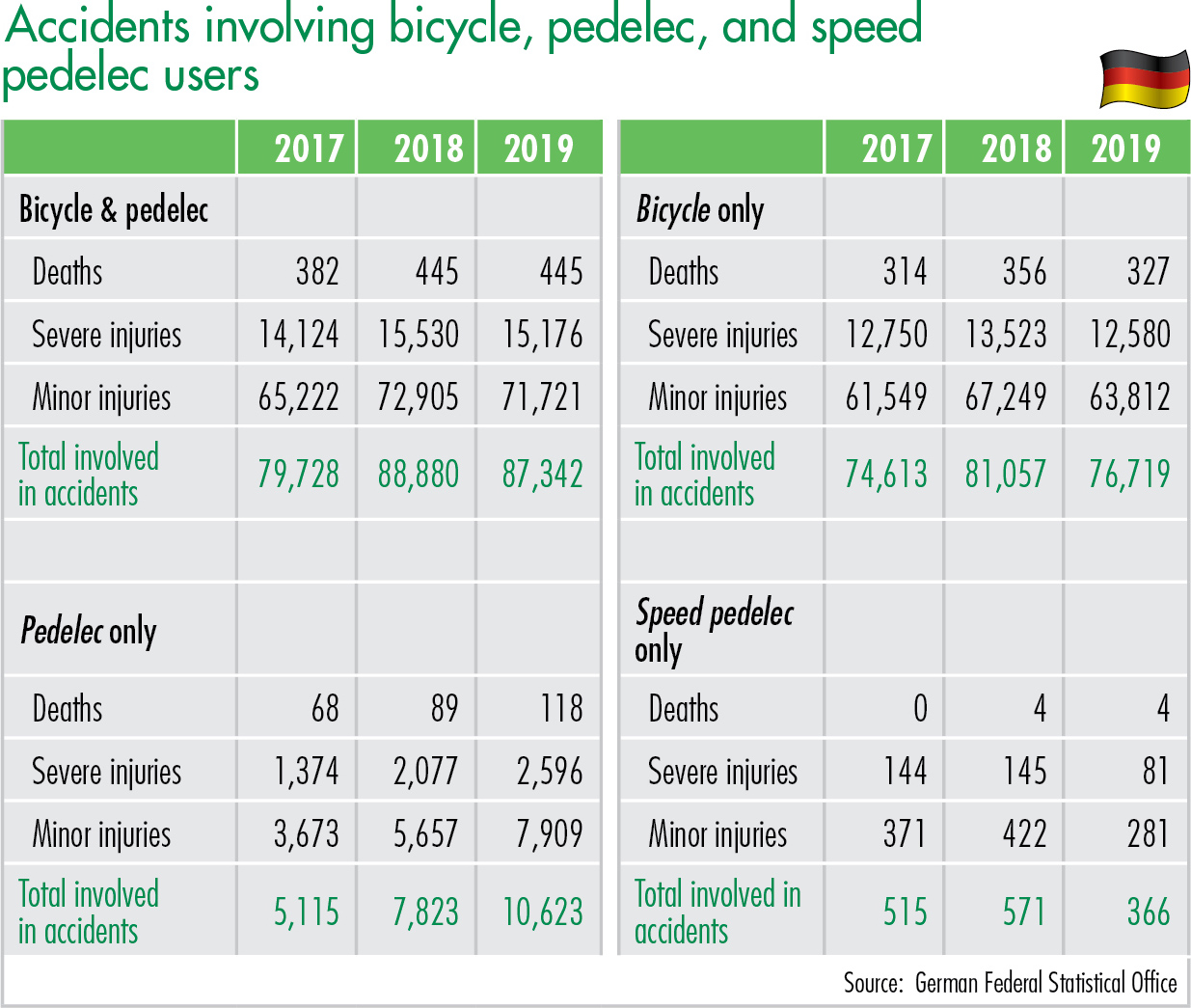 Accidents involving bycicle,pedelecs, and speed pedelec users