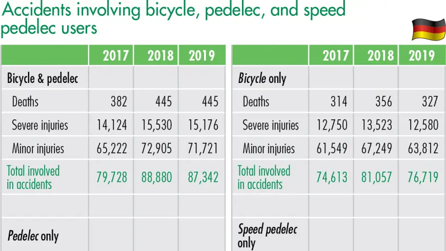 Accidents involving bycicle,pedelecs, and speed pedelec users