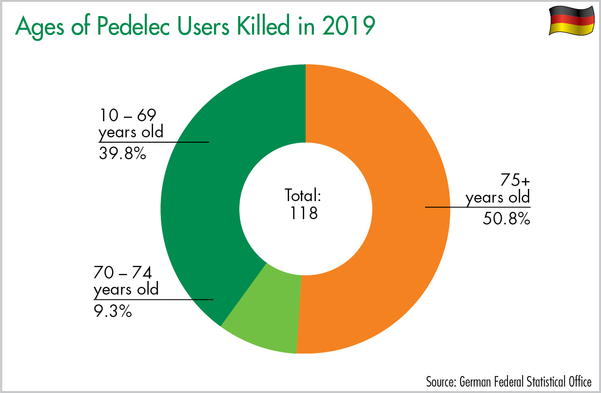 Ages of Pedelec Users Killed in 2019