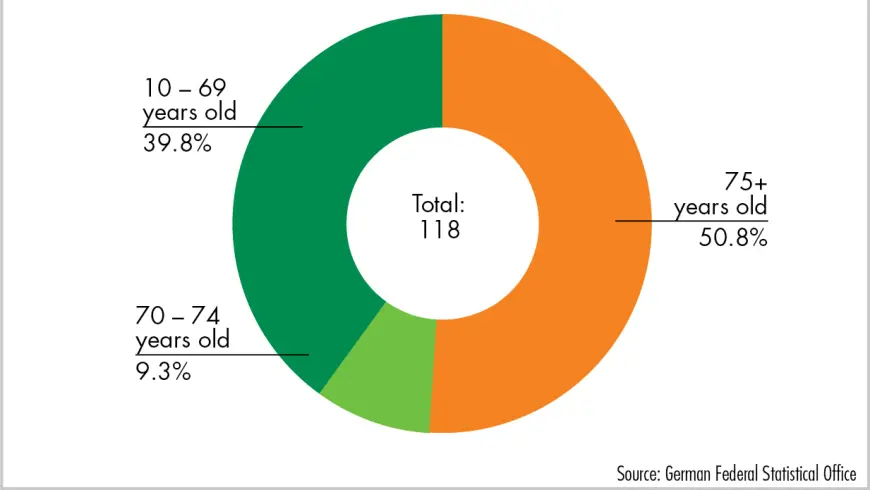 Ages of Pedelec Users Killed in 2019