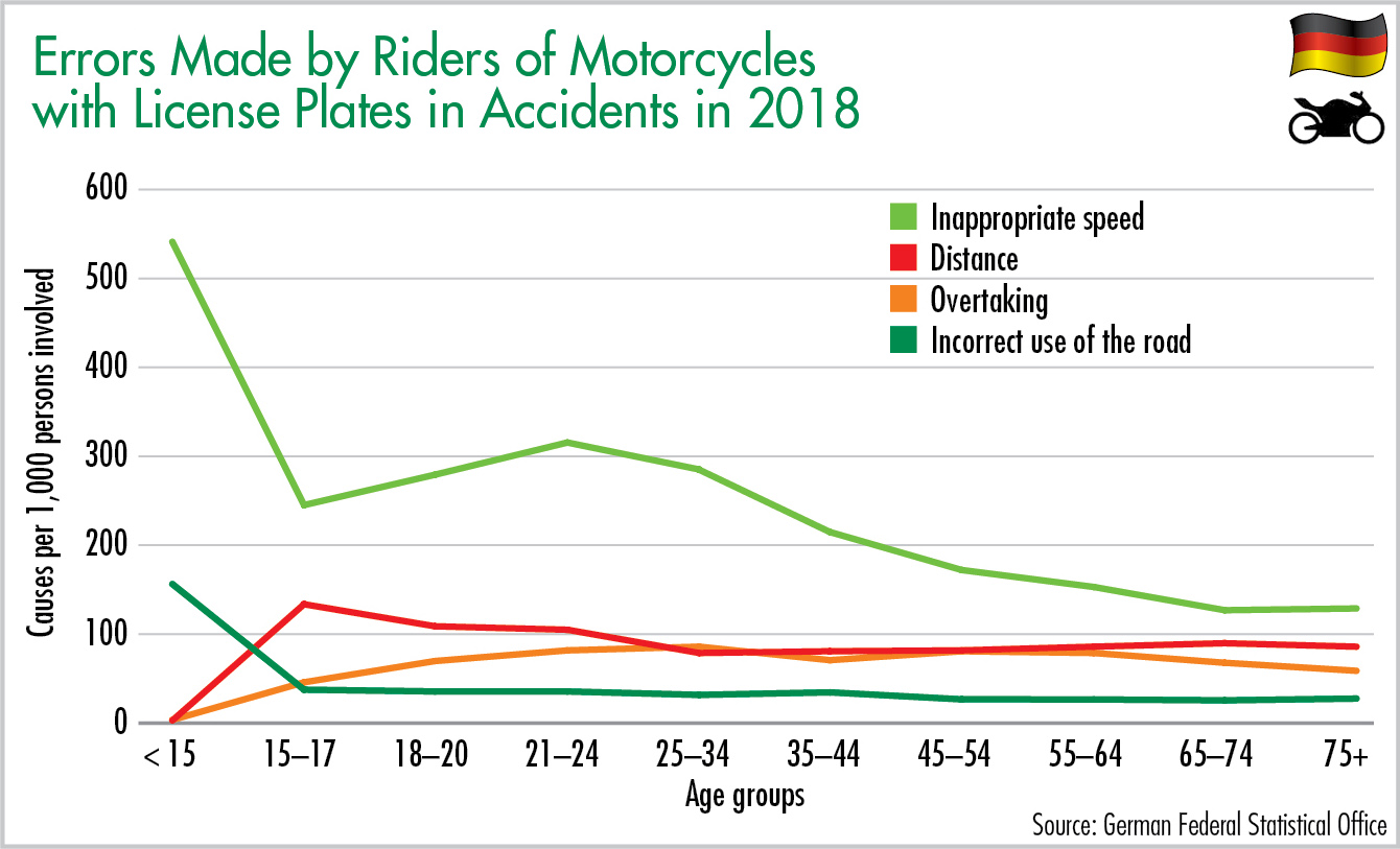 Errors Made by Riders of Motorcycles with License Plates in Accidents in 2018