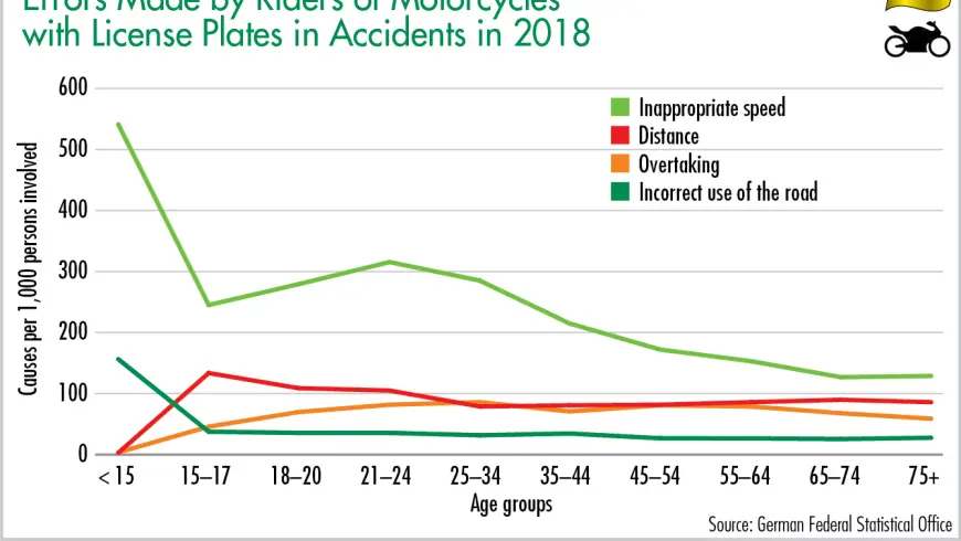 Errors Made by Riders of Motorcycles with License Plates in Accidents in 2018