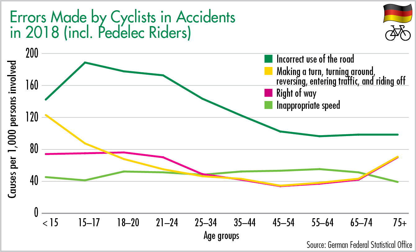 Errors Made by Cyclists in Accidents in 2018 inclusive Pedelecs